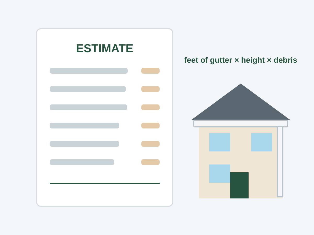 Drawing of a written estimate beside a two-story house with gutters and a downspout. Illustration: height, footage and debris shape a gutter estimate.
