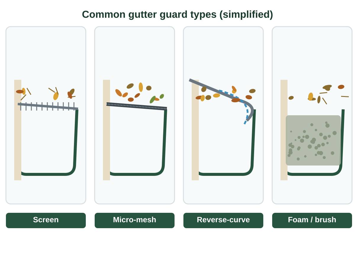 Cross-section drawing comparing screen, micro-mesh, reverse-curve hood, and foam or brush insert gutter guards. Illustration: the four main guard designs.