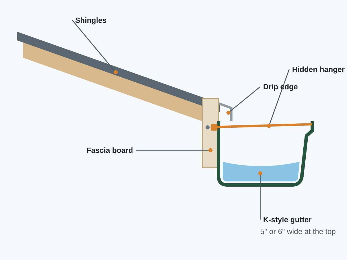 Labeled cross-section of a K-style gutter fastened to a fascia board with a hidden hanger, with the drip edge tucked under the shingles. Diagram: hanger, fascia and drip edge work together to keep water in the gutter.