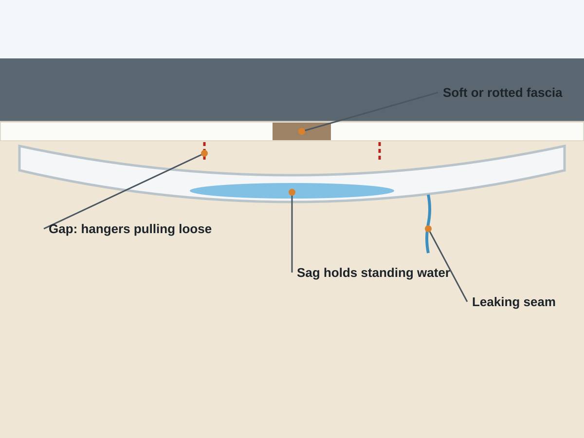 Illustration of a gutter dipping in the center and separating from the fascia board, with pooled water, a dripping joint and a patch of rotted wood. Illustration: the repair problems that tend to show up together.
