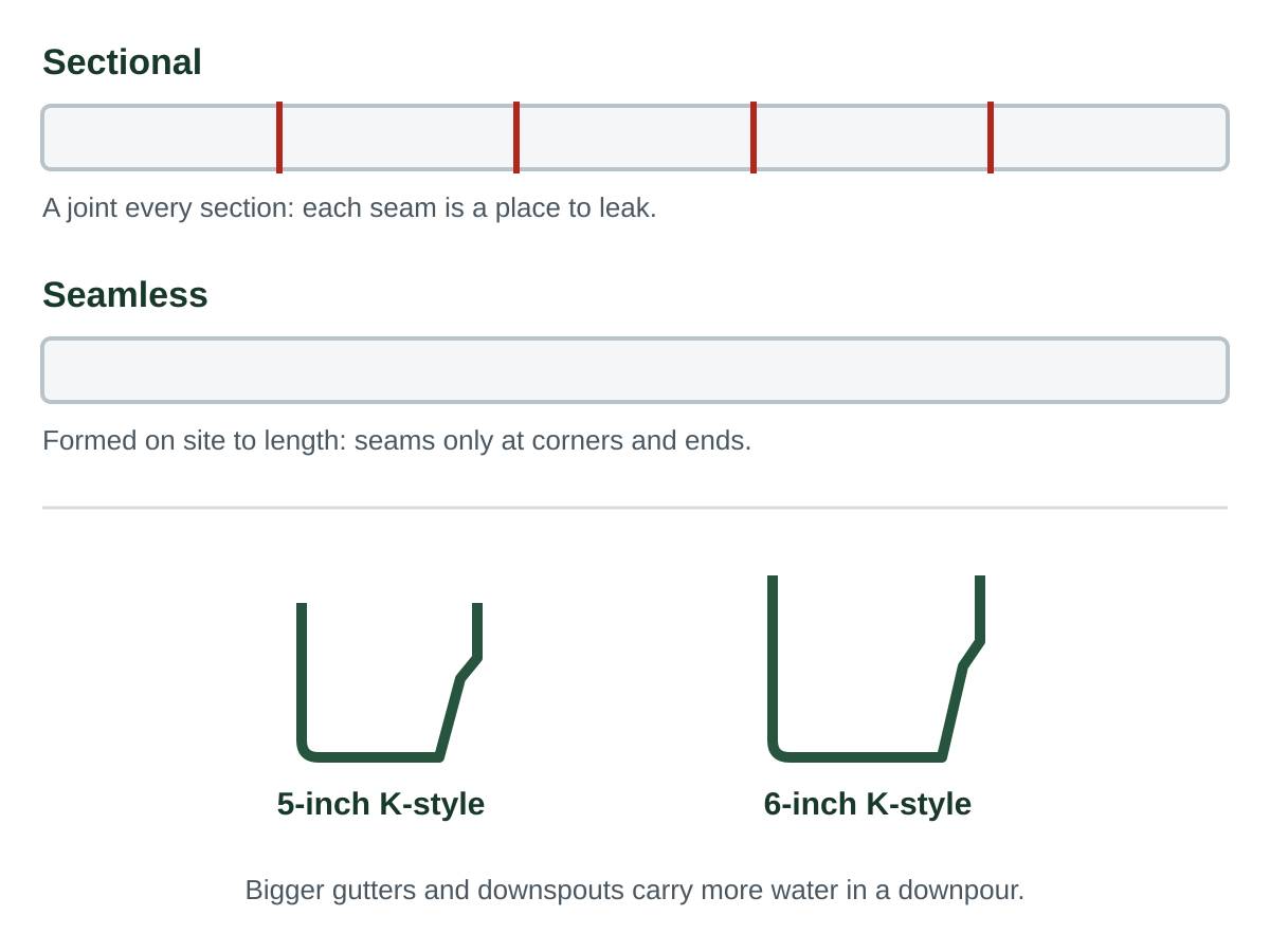 Diagram contrasting a sectional gutter with visible joints along its length and a continuous seamless gutter, plus 5-inch and 6-inch K-style profiles. Diagram: joints along a sectional run vs. one continuous seamless piece.