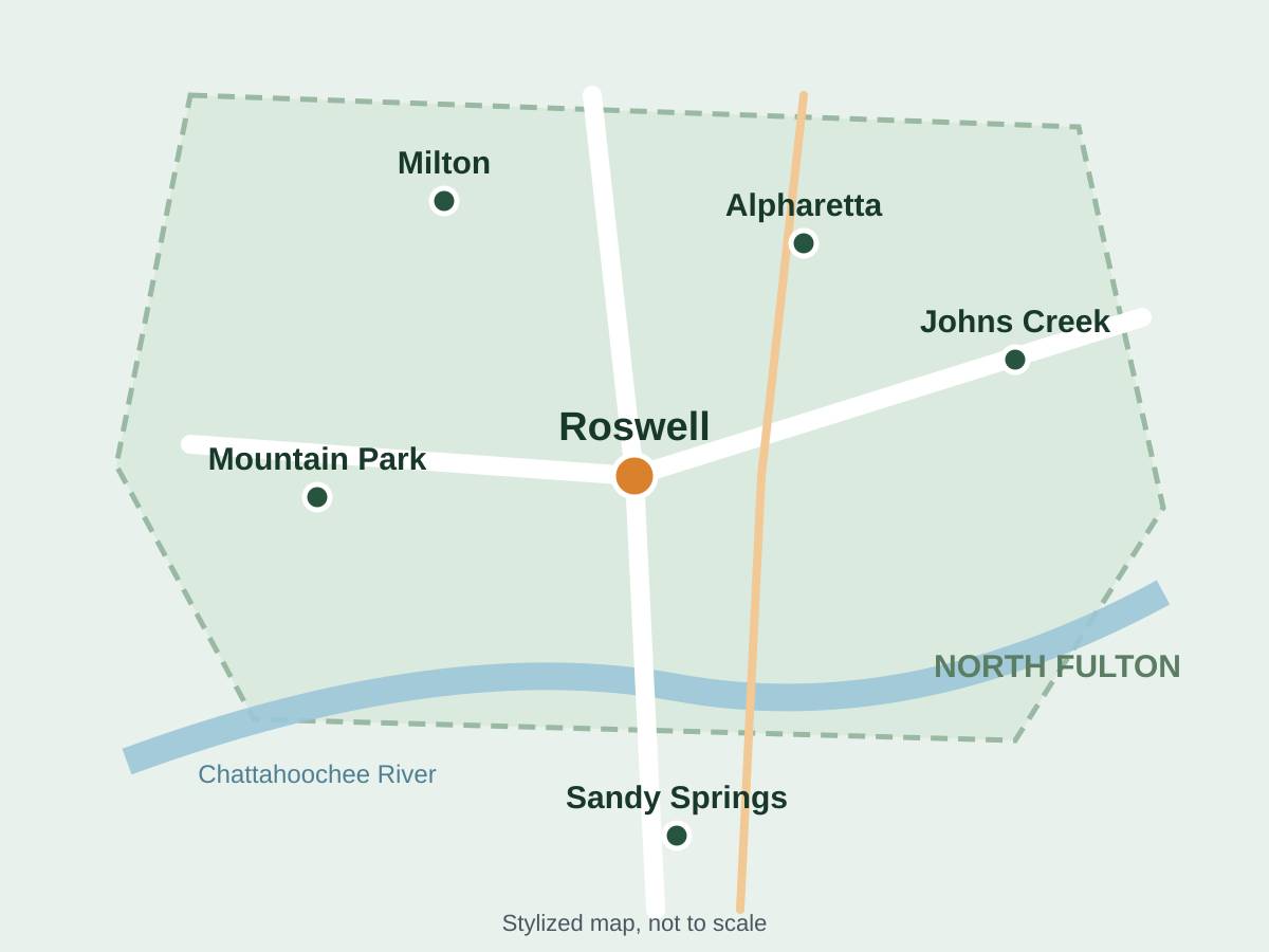 Stylized, not-to-scale map of North Fulton showing Roswell at the center with Milton, Alpharetta, Johns Creek and Mountain Park around it, and Sandy Springs across the Chattahoochee River. Stylized map, not to scale.